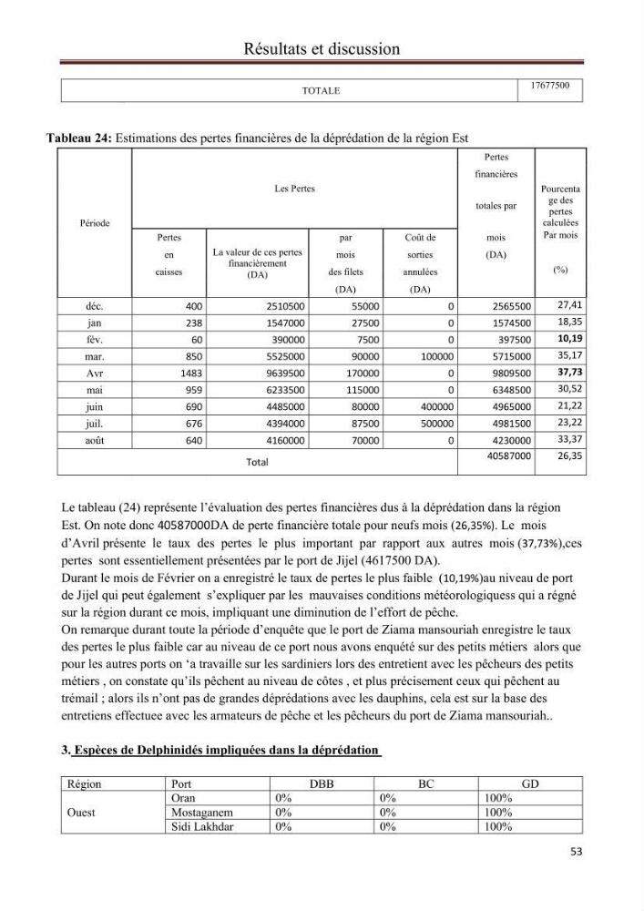 Contribution à l\'étude de la déprédation des petits delphinidés sur la pêche et interaction pêcherie-cétacés le long de la côte Algerienne: