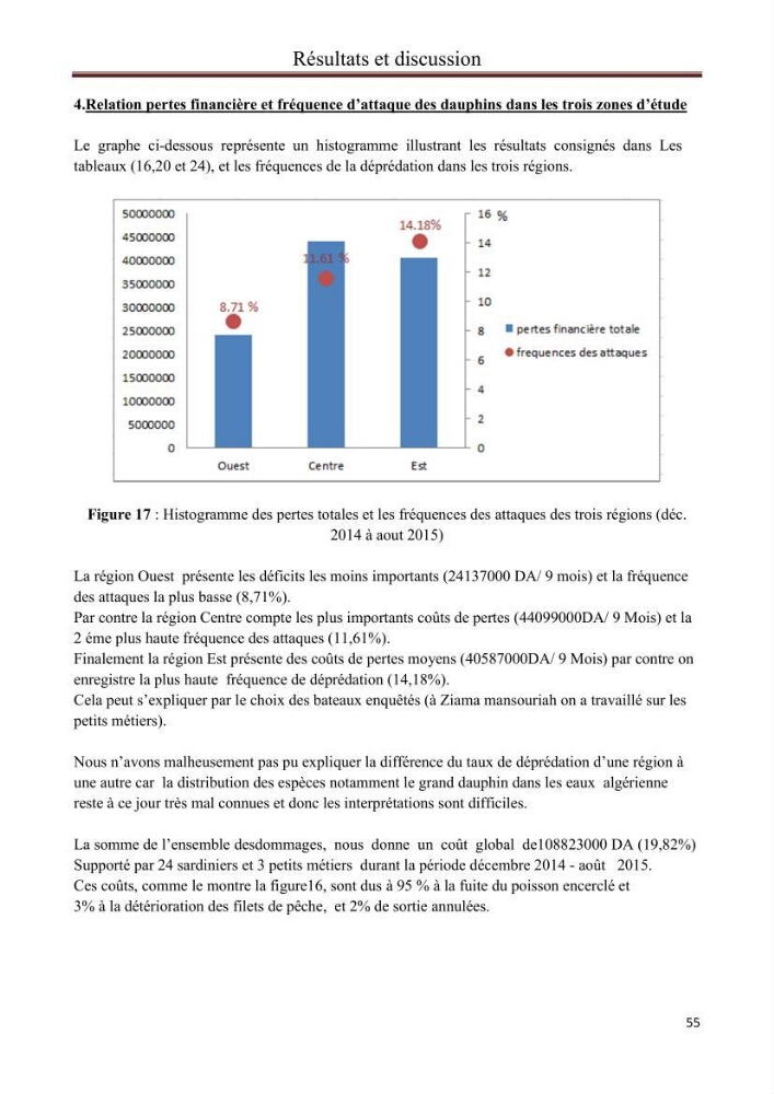 Contribution à l\'étude de la déprédation des petits delphinidés sur la pêche et interaction pêcherie-cétacés le long de la côte Algerienne: