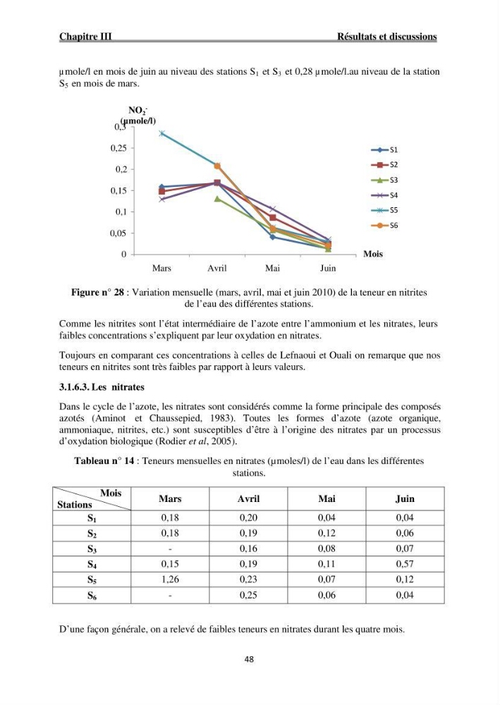 Caractérisation physico-chimique et bactériologique des eaux de la ferme d\'élevage de poissons marins ONDPA Cap Djinet (Wilaya de Boumerdes):