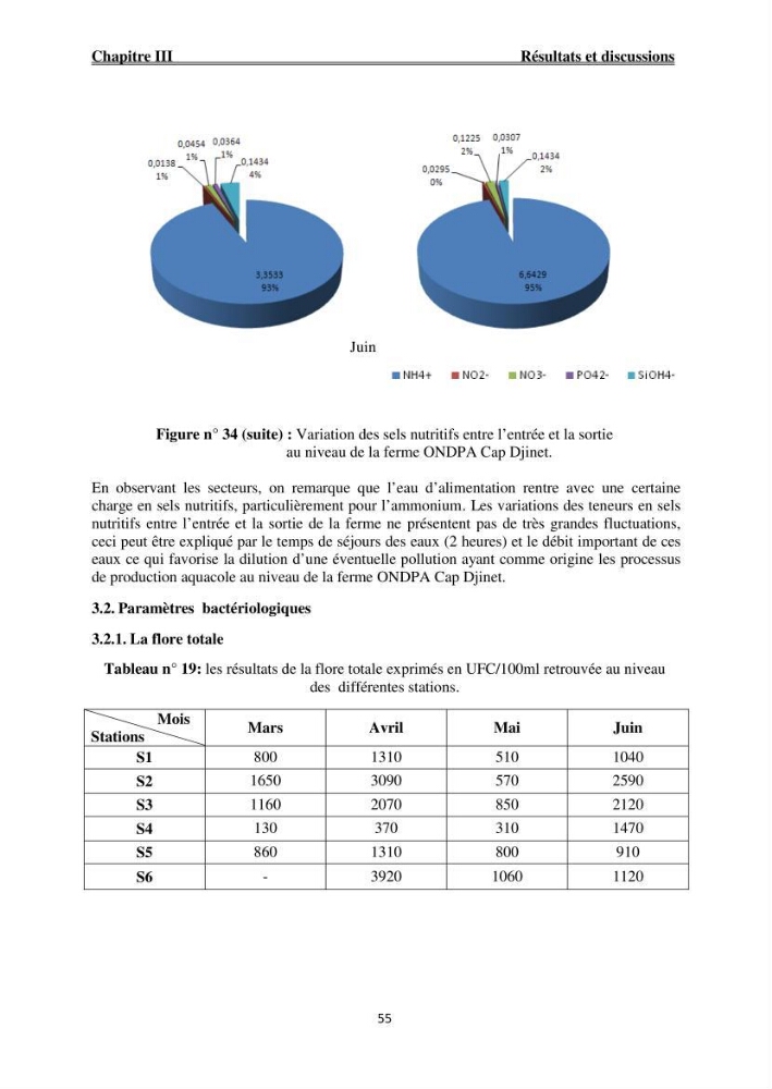 Caractérisation physico-chimique et bactériologique des eaux de la ferme d\'élevage de poissons marins ONDPA Cap Djinet (Wilaya de Boumerdes):