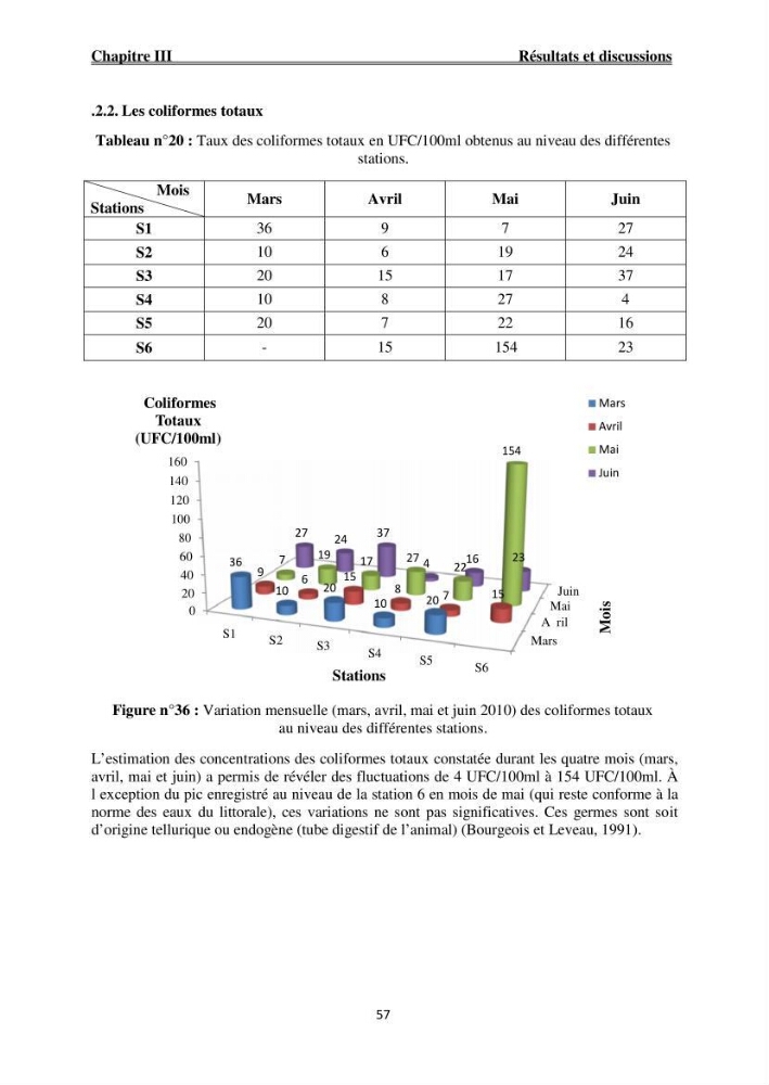 Caractérisation physico-chimique et bactériologique des eaux de la ferme d\'élevage de poissons marins ONDPA Cap Djinet (Wilaya de Boumerdes):