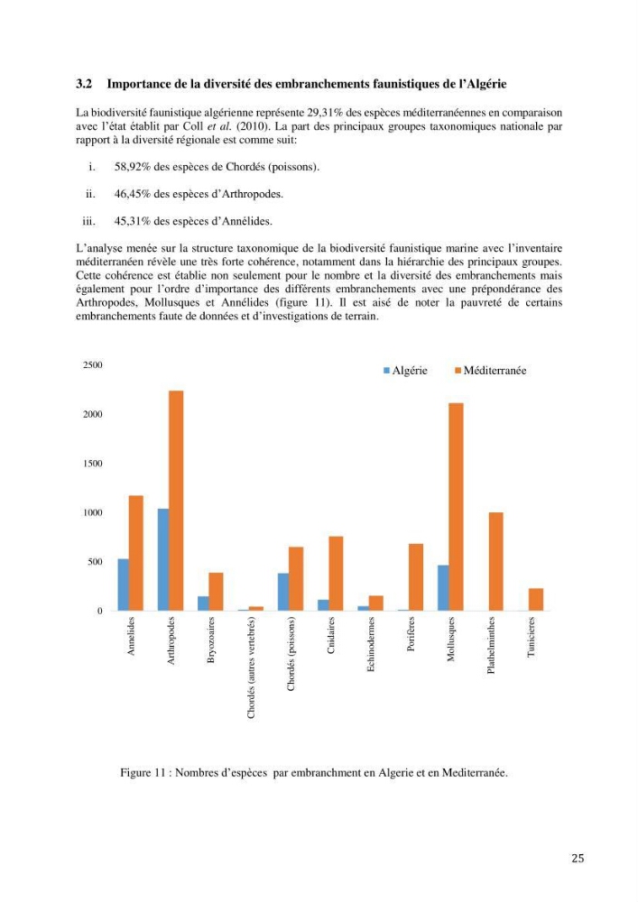 Inventaire et organisation des données et métadonnées de la diversité biologique faunistique marine en Algérie.: