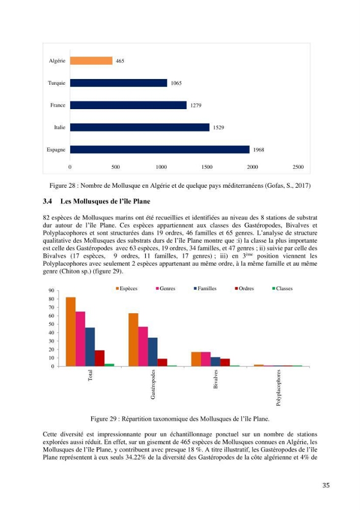 Inventaire et organisation des données et métadonnées de la diversité biologique faunistique marine en Algérie.: