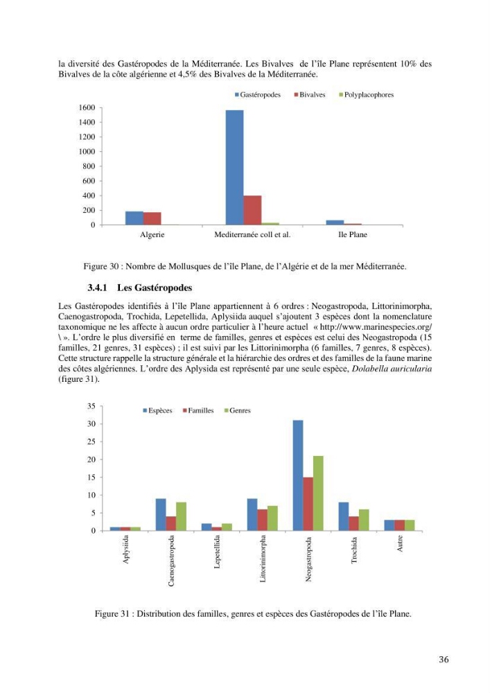 Inventaire et organisation des données et métadonnées de la diversité biologique faunistique marine en Algérie.: