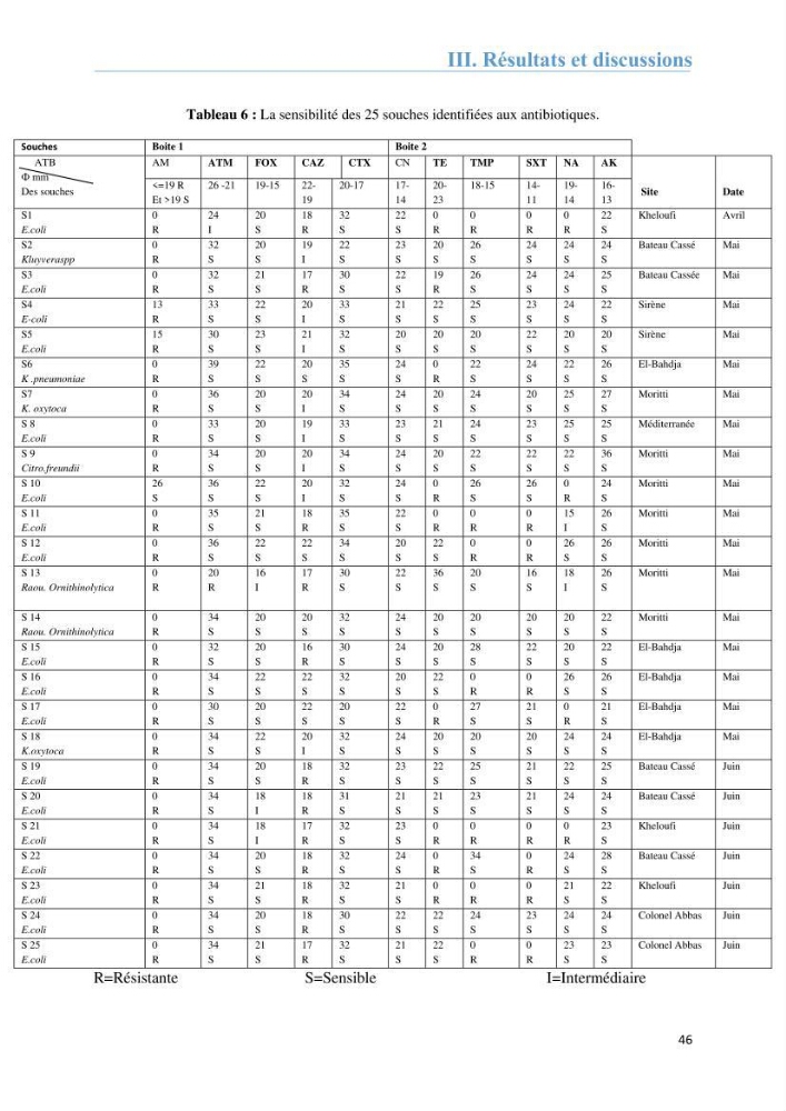 Analyse microbiologique et évaluation de la résistance aux antibiotiques des eaux de plages algéroises.: