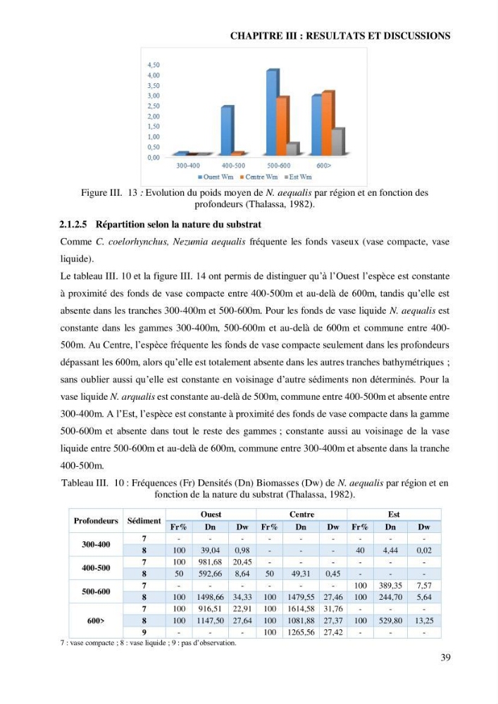 Contribution à l’étude de la famille des Macrouridae (Actinopterygii Gadiformes) dans le bassin algérien: systématique et écologie.