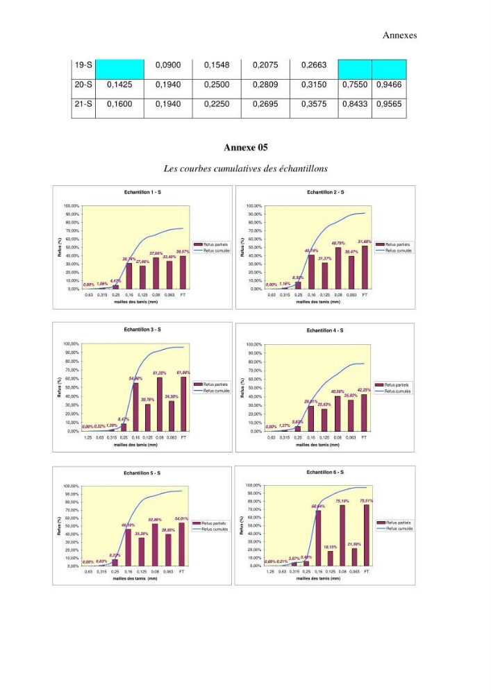 Etude de prospection d\'exploration et d\'exploitation des gisements de sable en mer: cas du site de Corso, wilaya de Boumerdes