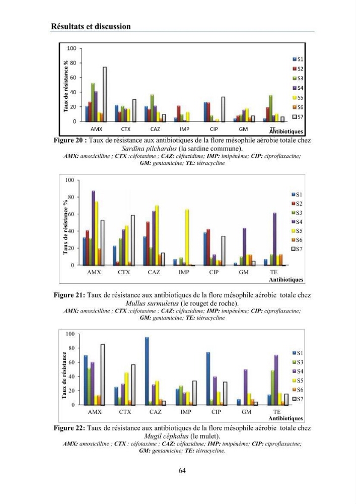 Evaluation et caractérisation de la résistance aux antibiotiques chez des bactéries à Gram négatif isolées à partir de milieux et d’animaux aquatiques