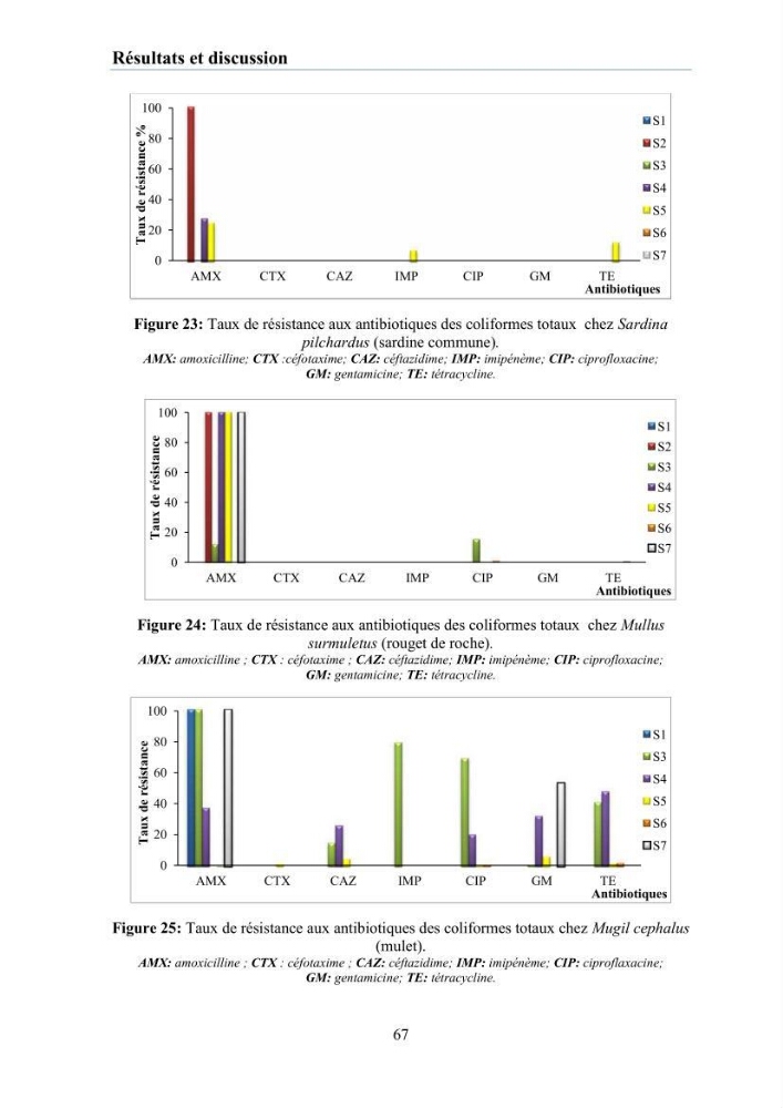 Evaluation et caractérisation de la résistance aux antibiotiques chez des bactéries à Gram négatif isolées à partir de milieux et d’animaux aquatiques