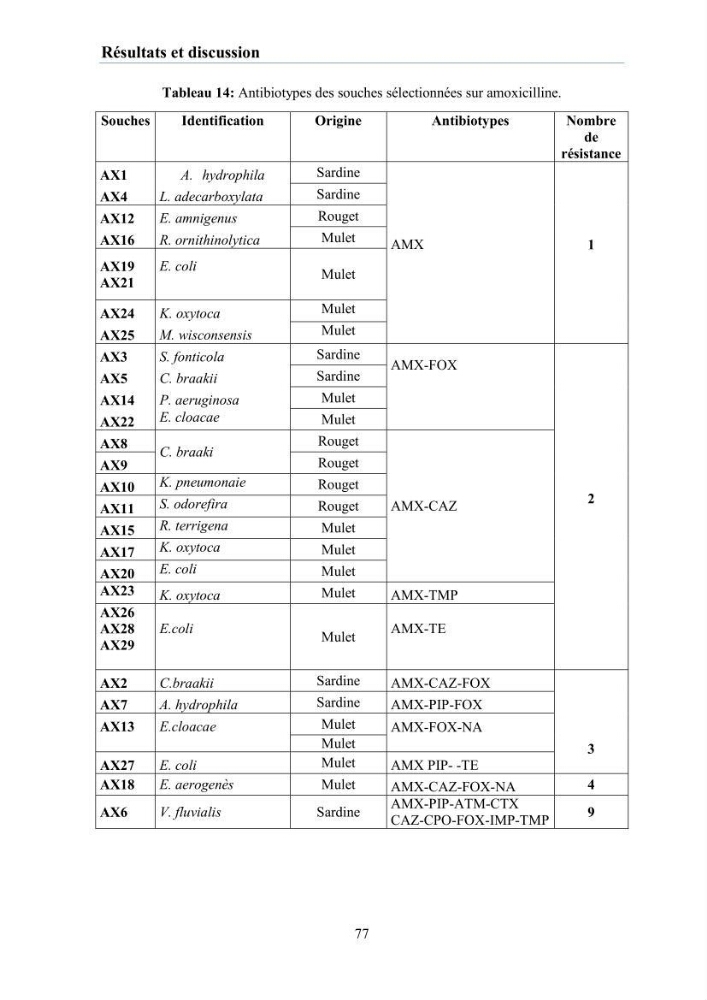 Evaluation et caractérisation de la résistance aux antibiotiques chez des bactéries à Gram négatif isolées à partir de milieux et d’animaux aquatiques