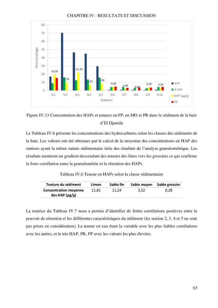 Evaluation du pouvoir de rétention des hydrocarbures aromatiques polycycliques dans la matrice sédimentaire de la baie d’El Djamila