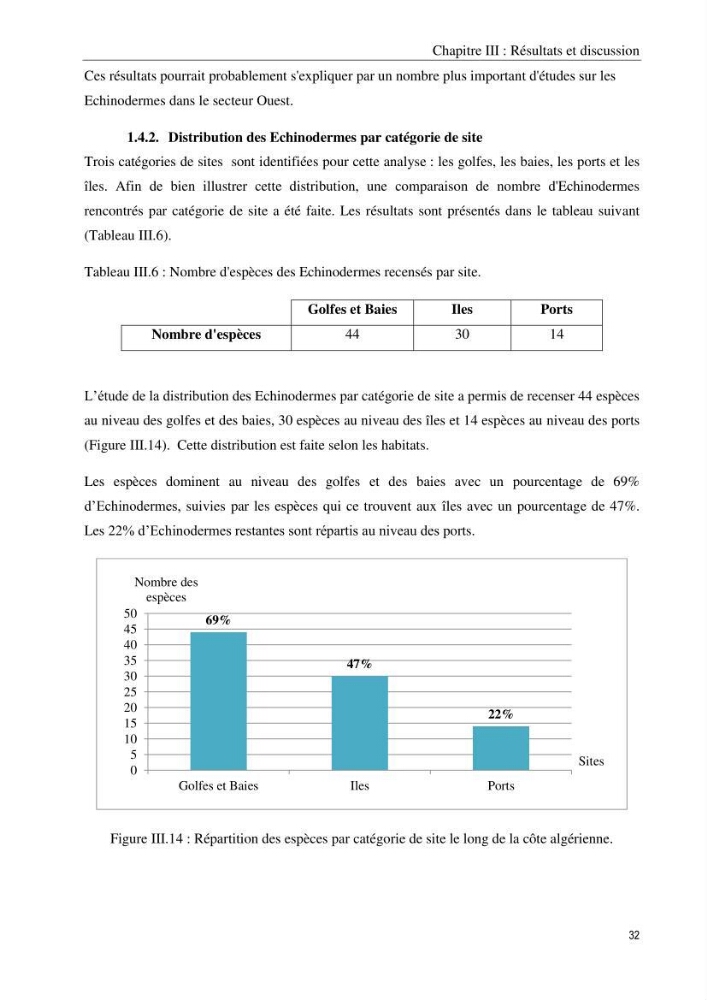 Inventaire et systematique des echinodermes de la côte Algérienne