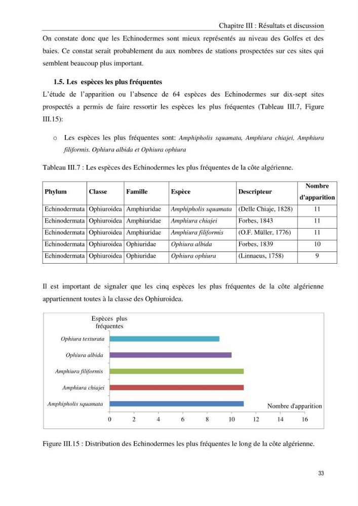 Inventaire et systematique des echinodermes de la côte Algérienne