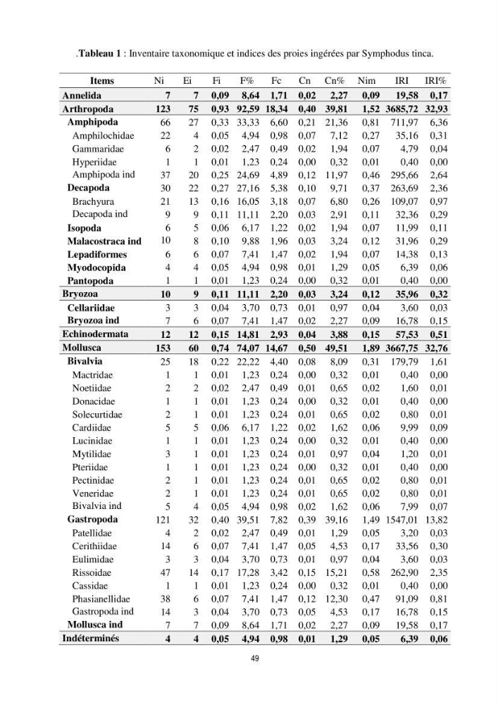 Contribution à l’étude comparative des stratégies alimentaires de cinq espèces de Labridae (Téléostéens, Perciformes) du bassin algérien.: