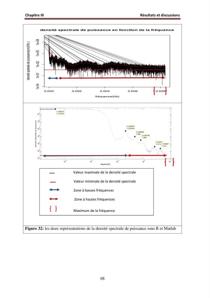 Traitement informatique d\'un signal du niveau de la mer