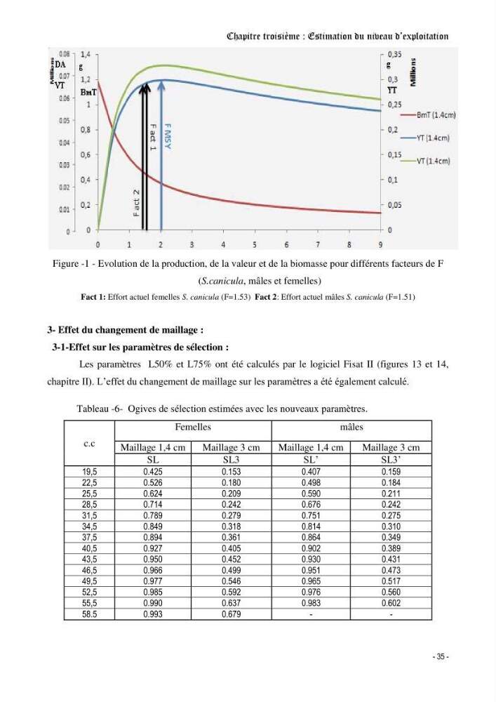 Contribution à l\'étude de la croissance et de l\'exploitation d\'un poisson clasmobranche (scyliorhinus canicula linnaeus, 1758) du bassin Algérien