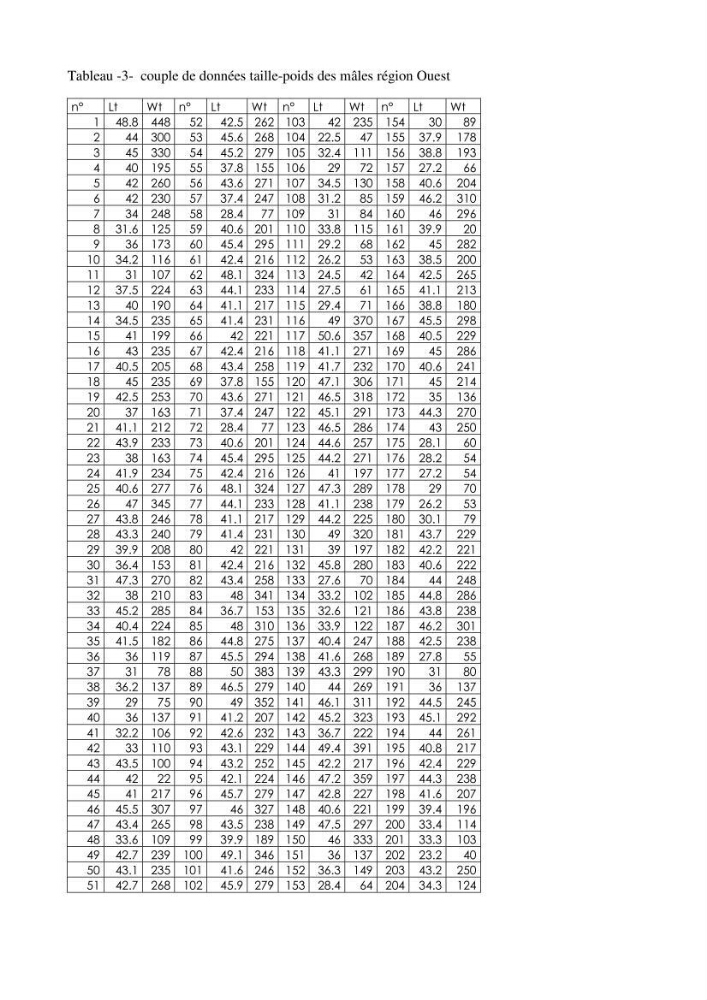 Contribution à l\'étude de la croissance et de l\'exploitation d\'un poisson clasmobranche (scyliorhinus canicula linnaeus, 1758) du bassin Algérien