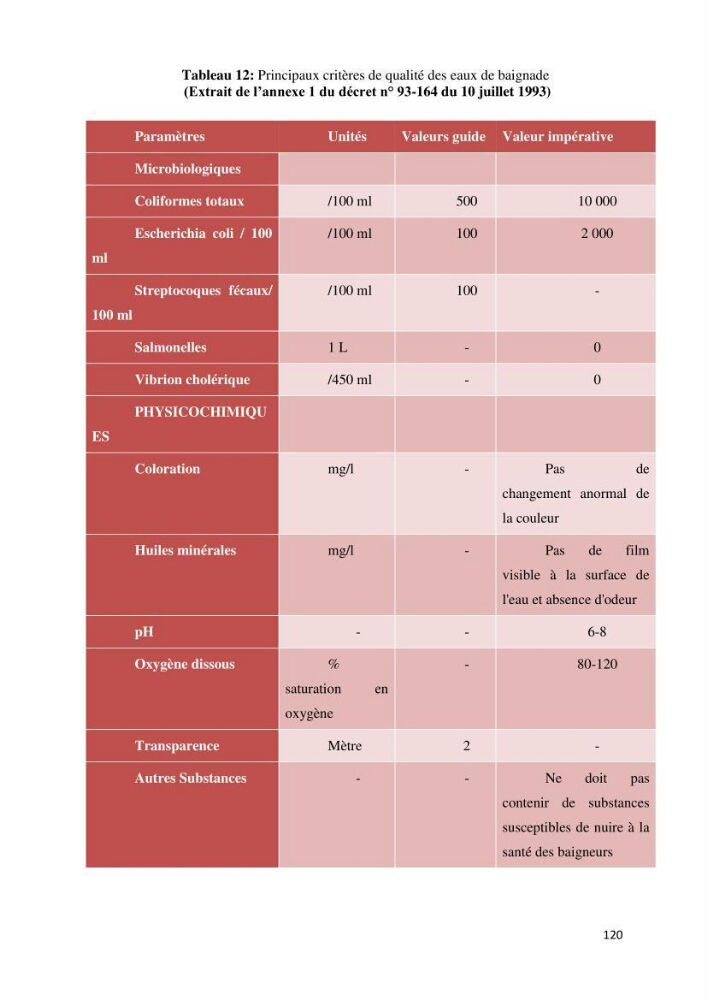 Caractérisation environnementale de la ferme d\'élevage de Daurade Sarl EAM