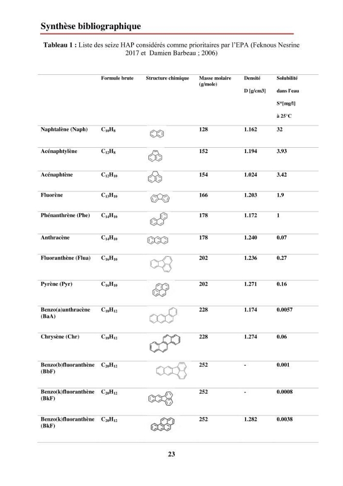 Evaluation de taux des hydrocarbures aromatiques polycycliques dans le foie et la chair du rouget de vase (Mullus barbatus) dans la baie de Bousmail