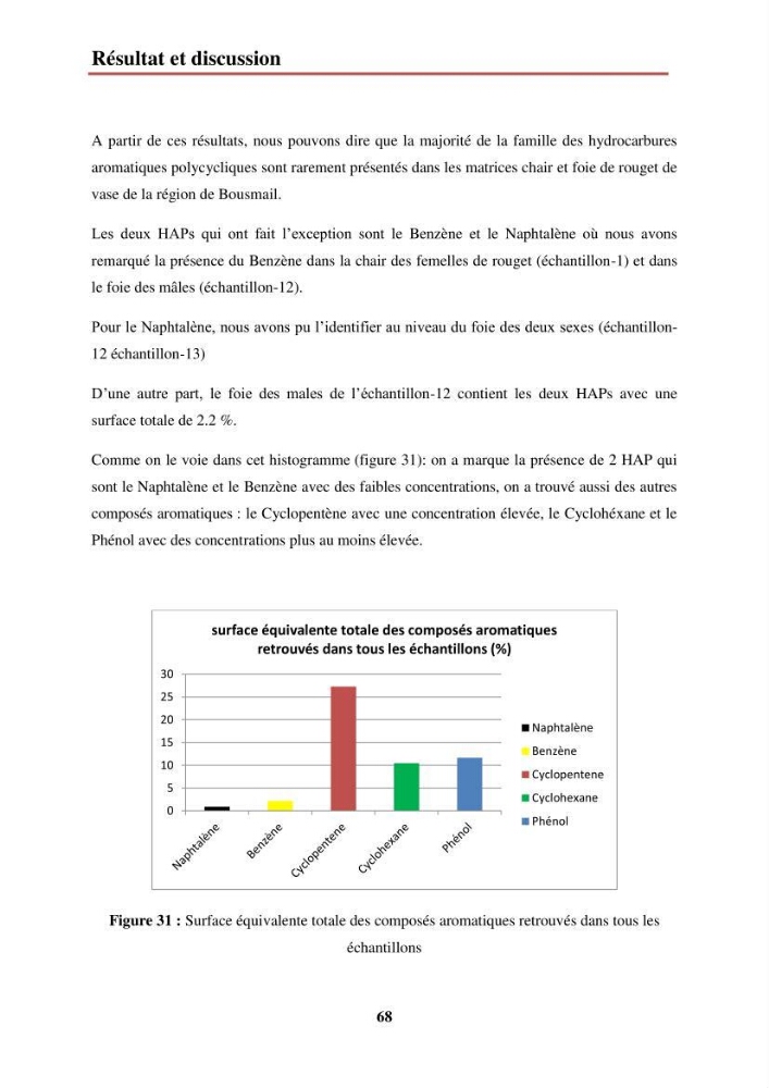Evaluation de taux des hydrocarbures aromatiques polycycliques dans le foie et la chair du rouget de vase (Mullus barbatus) dans la baie de Bousmail