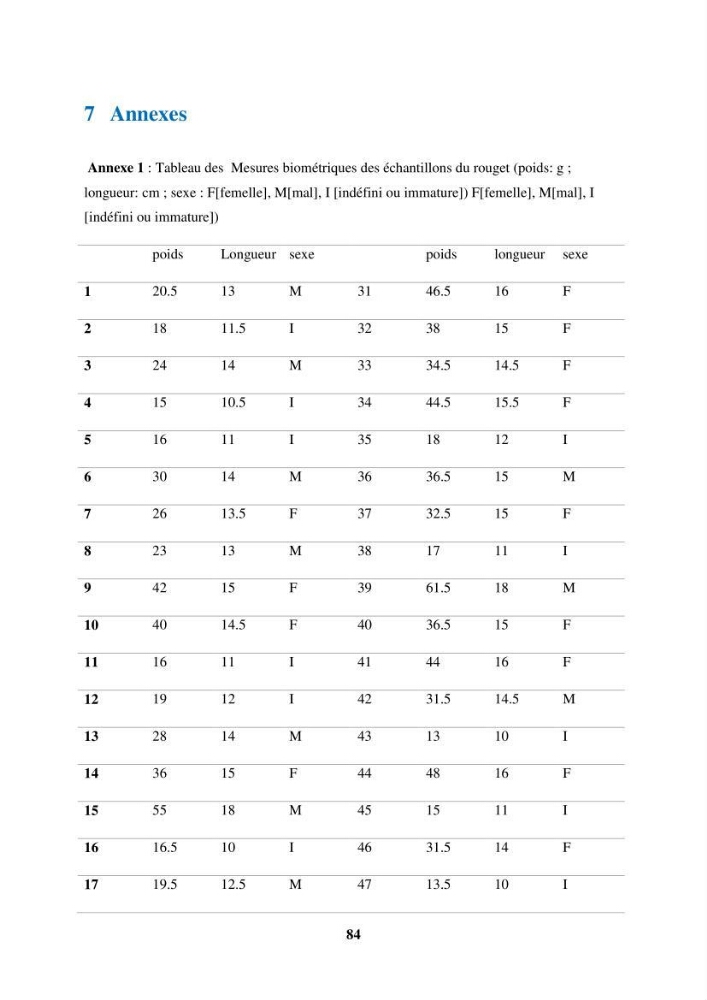 Evaluation de taux des hydrocarbures aromatiques polycycliques dans le foie et la chair du rouget de vase (Mullus barbatus) dans la baie de Bousmail