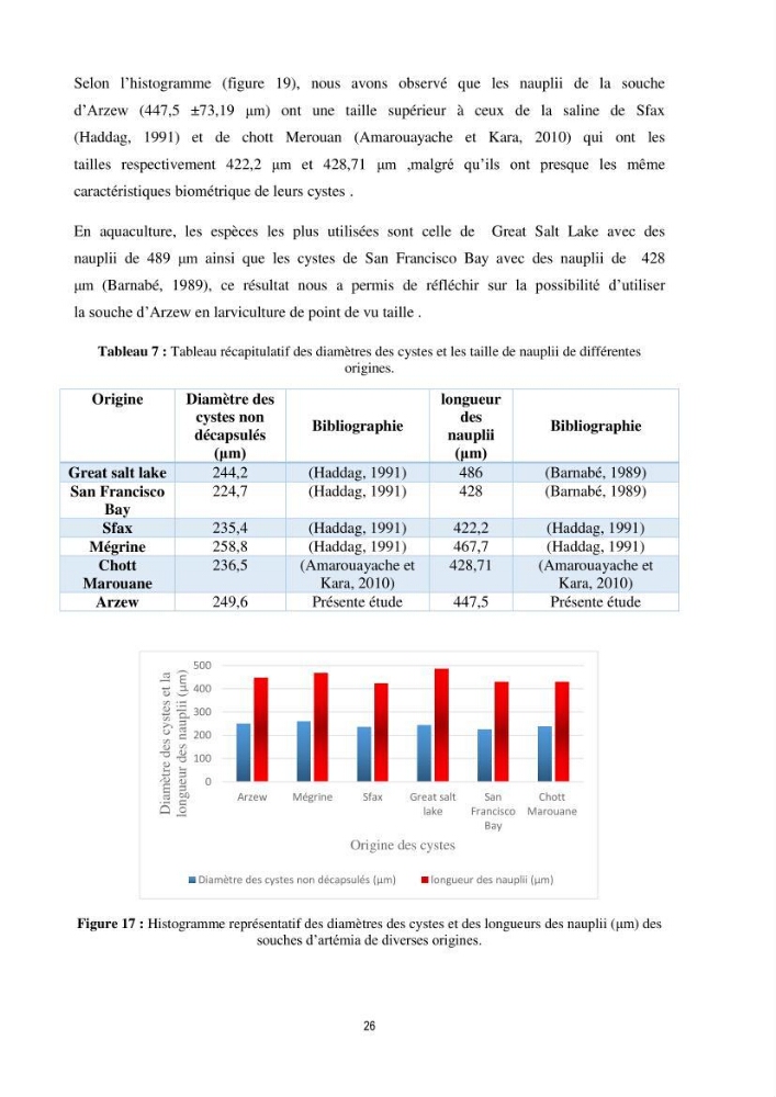Mise en évidence des performances d\'élevage de différentes souches d\'Artémiz salina existantes en Algerie