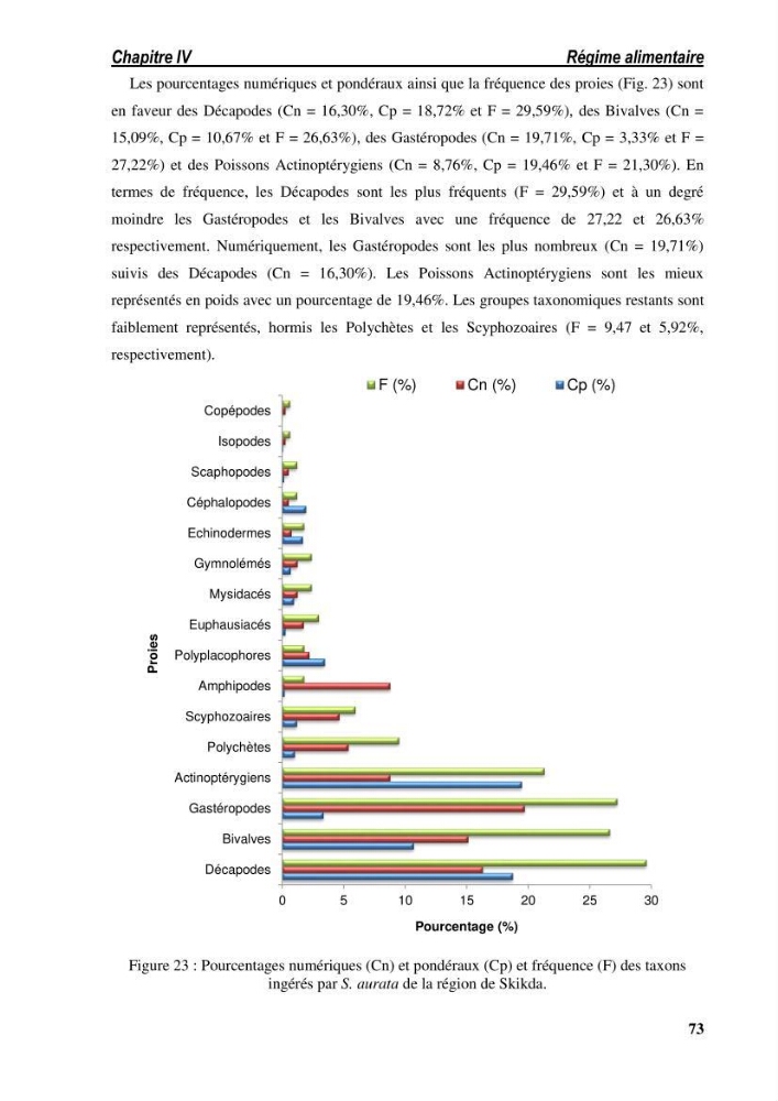 Ecologie, biologie, morphométrie et exploitation de la daurade royale Sparus aurata Linné, 1758 dans la région de SKIKDA.