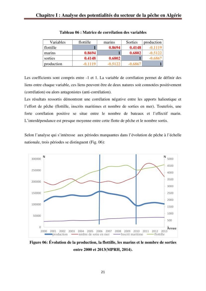 La commercialisation des produits de la pêche dans la baie de Bou Ismail