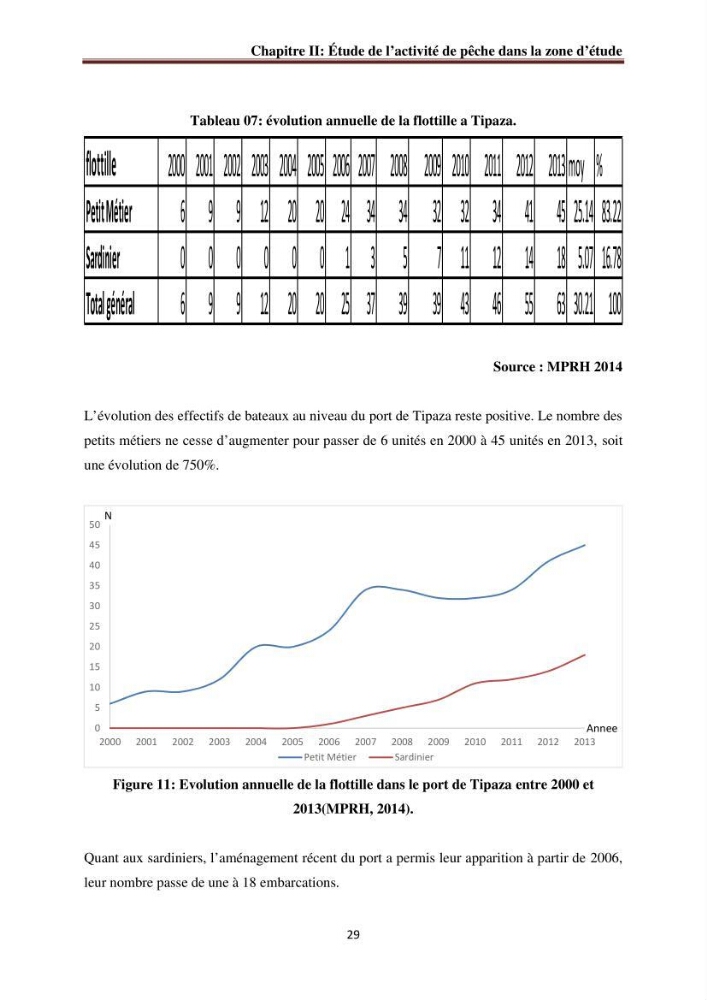 La commercialisation des produits de la pêche dans la baie de Bou Ismail