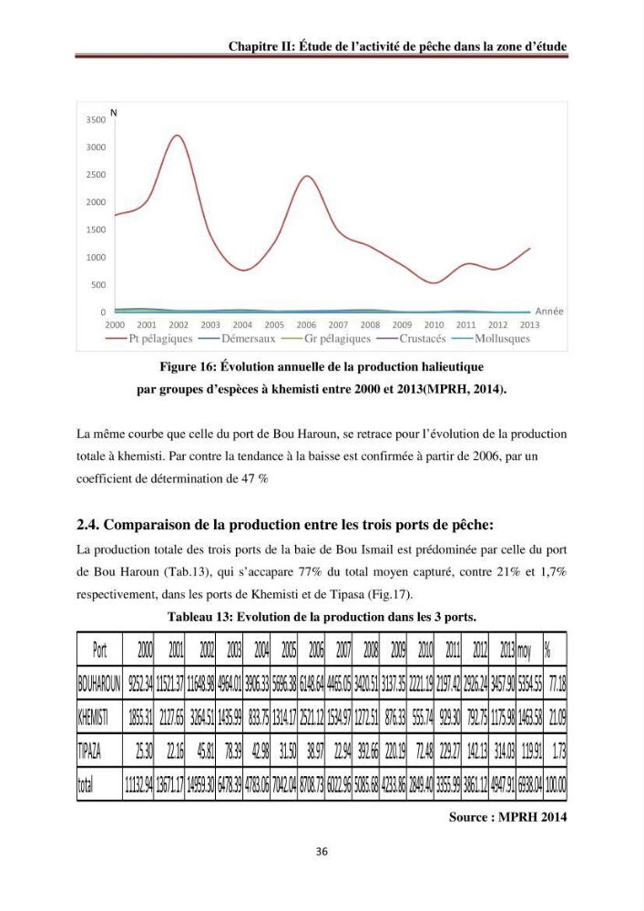 La commercialisation des produits de la pêche dans la baie de Bou Ismail