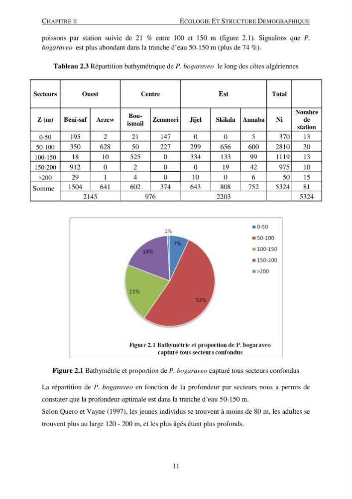 Le gros yeux, Pagellus bogaraveo ( Brûnnich, 1768) de la région centre: les peuplements associés,la croissance et l\'exploitation