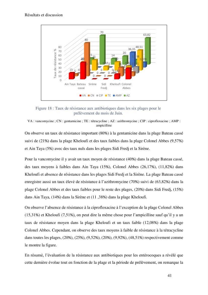 Caractérisation et évaluation de la résistance aux antibiotiques chez les entérocoques sp isolés dans le milieu marin: