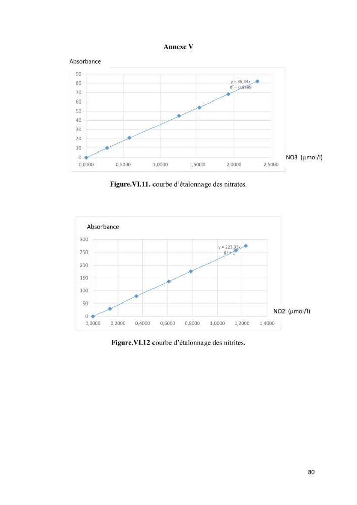 Utilisation des Systèmes d\'Information Géographiques pour le suivi des paramètres indicateurs de pollution dans la baie de Bou-Ismail: