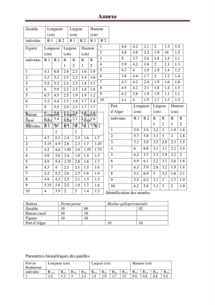 Evaluation du taux des hydrocarbures aromatiques polycycliques chez le mollusque Patella.sp et les moules du littoral Algérois