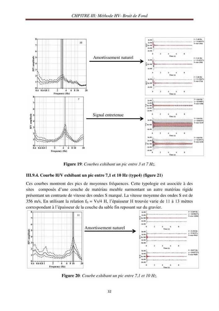 Evaluation des fréquences de résonnance du sol de l\'est de la baie d\'Alger par la méthode H/V-bruit de fond