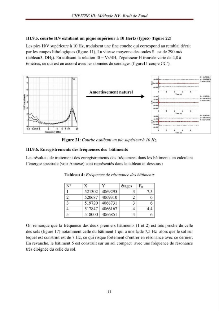 Evaluation des fréquences de résonnance du sol de l\'est de la baie d\'Alger par la méthode H/V-bruit de fond