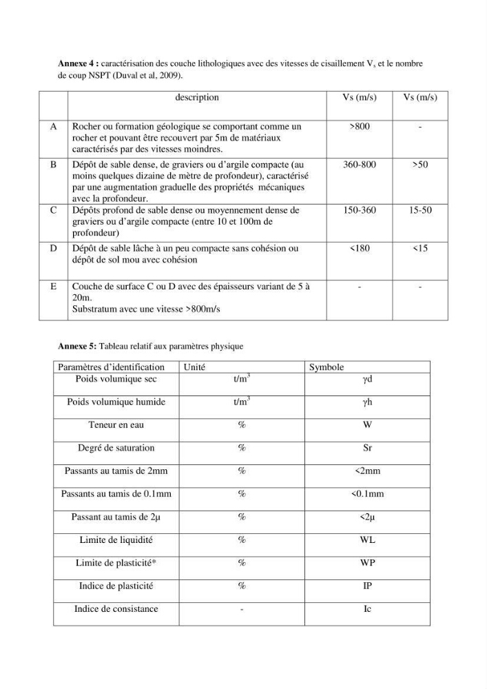 Evaluation des fréquences de résonnance du sol de l\'est de la baie d\'Alger par la méthode H/V-bruit de fond