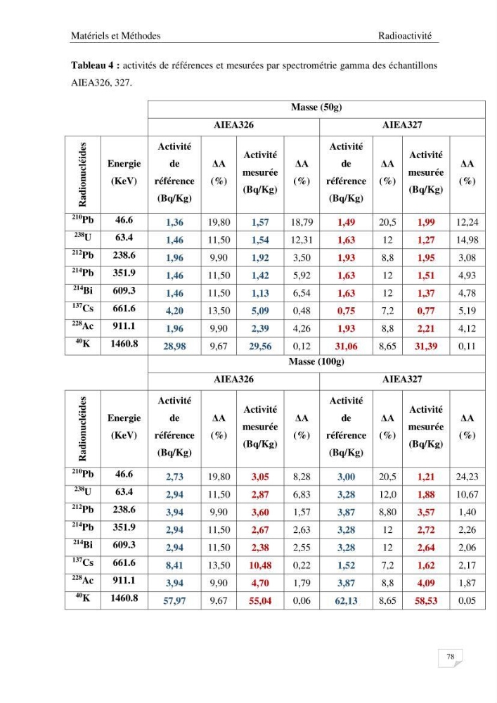 Les radioéléments et l\'historique de la contamination dans les sédiments de la côte algéroise :
