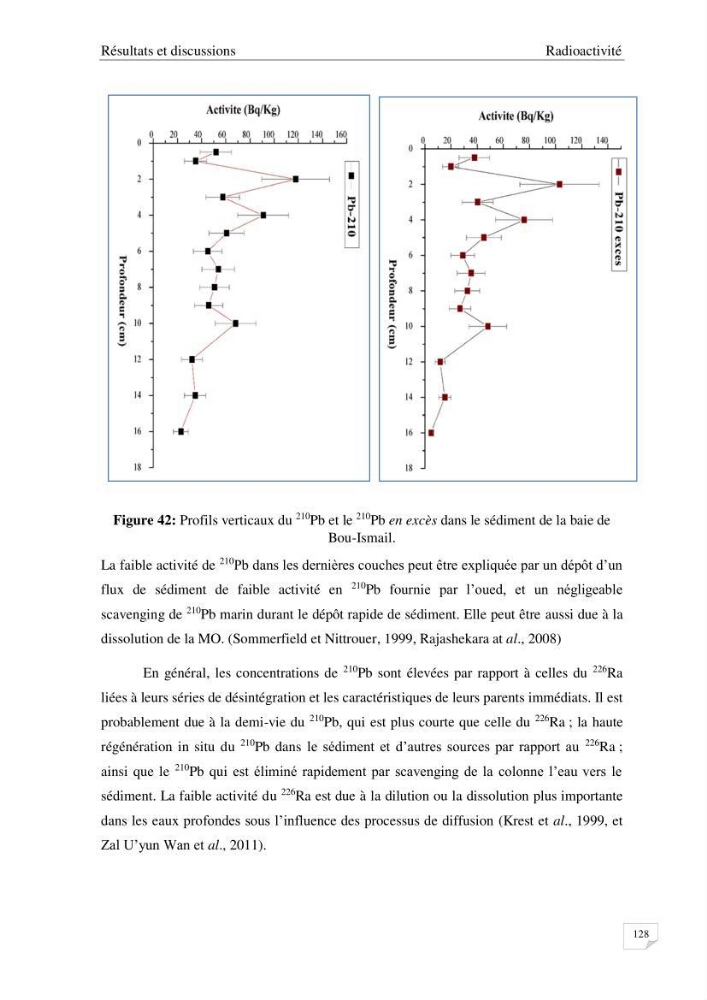 Les radioéléments et l\'historique de la contamination dans les sédiments de la côte algéroise :