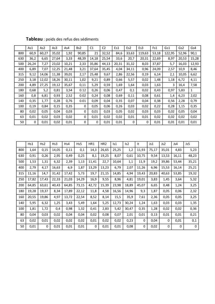 Contribution à l\'étude des paramètres physico-chimiques et de pollution dans l\'eau et dans le sédiment