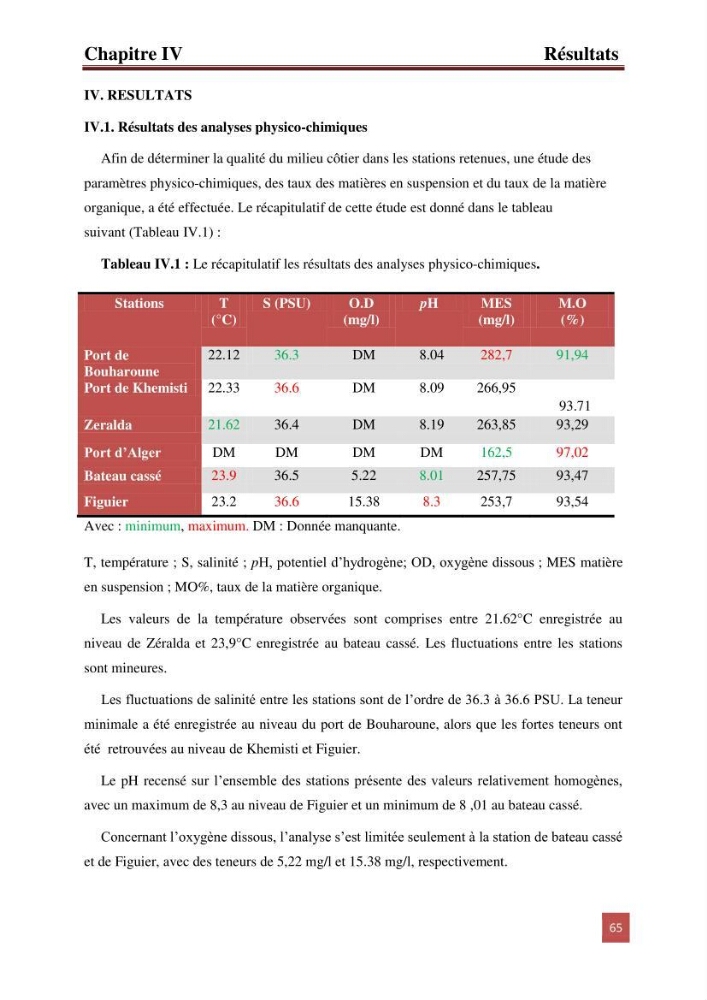 Evaluation du taux des hydrocarbures aromatiques polycycliques chez le mollusque Patella.sp et les moules du littoral Algérois