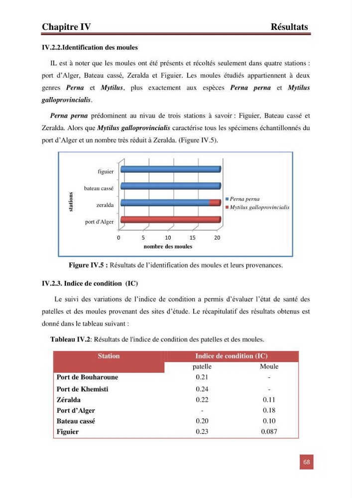 Evaluation du taux des hydrocarbures aromatiques polycycliques chez le mollusque Patella.sp et les moules du littoral Algérois