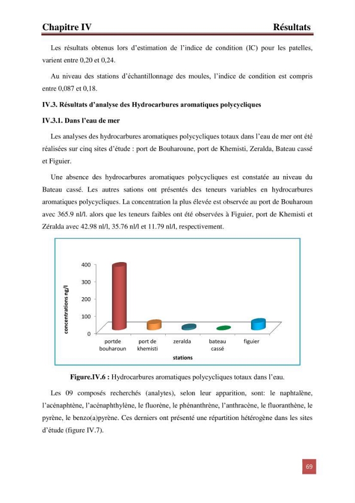 Evaluation du taux des hydrocarbures aromatiques polycycliques chez le mollusque Patella.sp et les moules du littoral Algérois