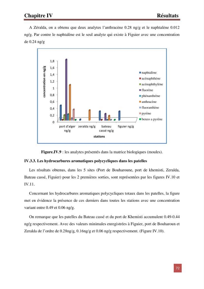 Evaluation du taux des hydrocarbures aromatiques polycycliques chez le mollusque Patella.sp et les moules du littoral Algérois