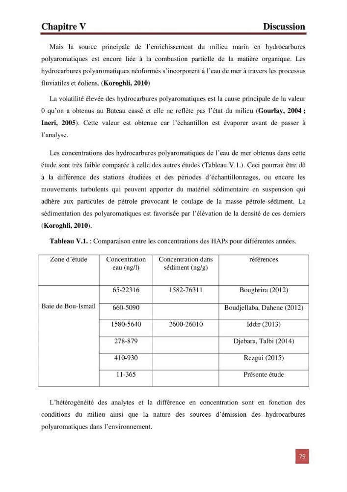 Evaluation du taux des hydrocarbures aromatiques polycycliques chez le mollusque Patella.sp et les moules du littoral Algérois
