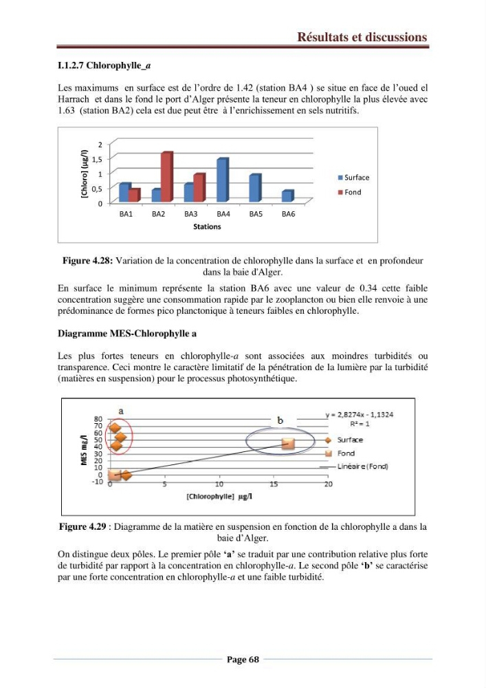 Suivi des paramètres physico-chimiques et des sels nutritifs dans la côte Algéroise: