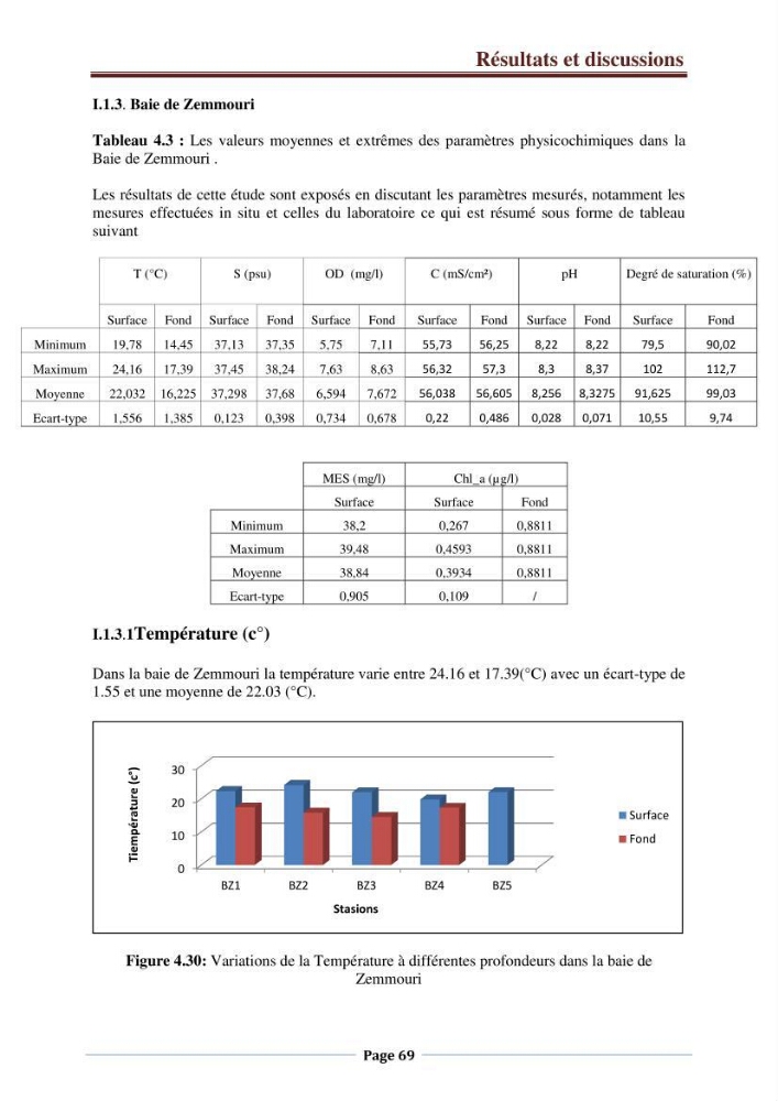 Suivi des paramètres physico-chimiques et des sels nutritifs dans la côte Algéroise: