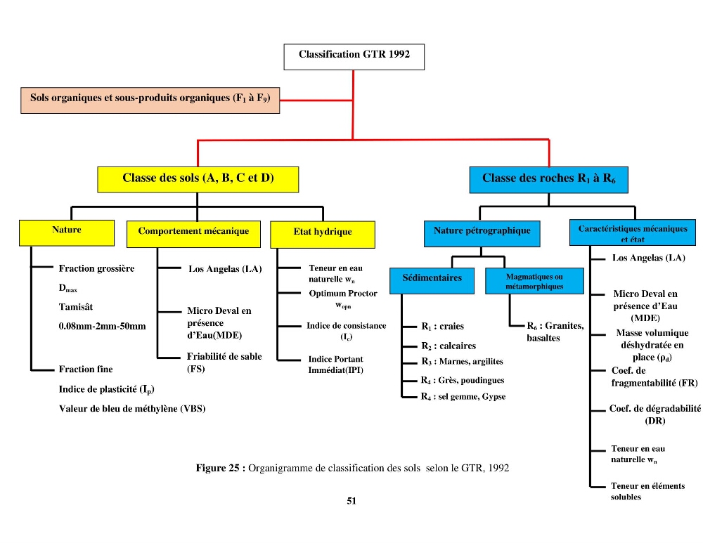 Etude du comportement physique et mécanique des sédiments de dragage pour leur valorisation en techniques routières \"cas du port de Sidi fredj\"