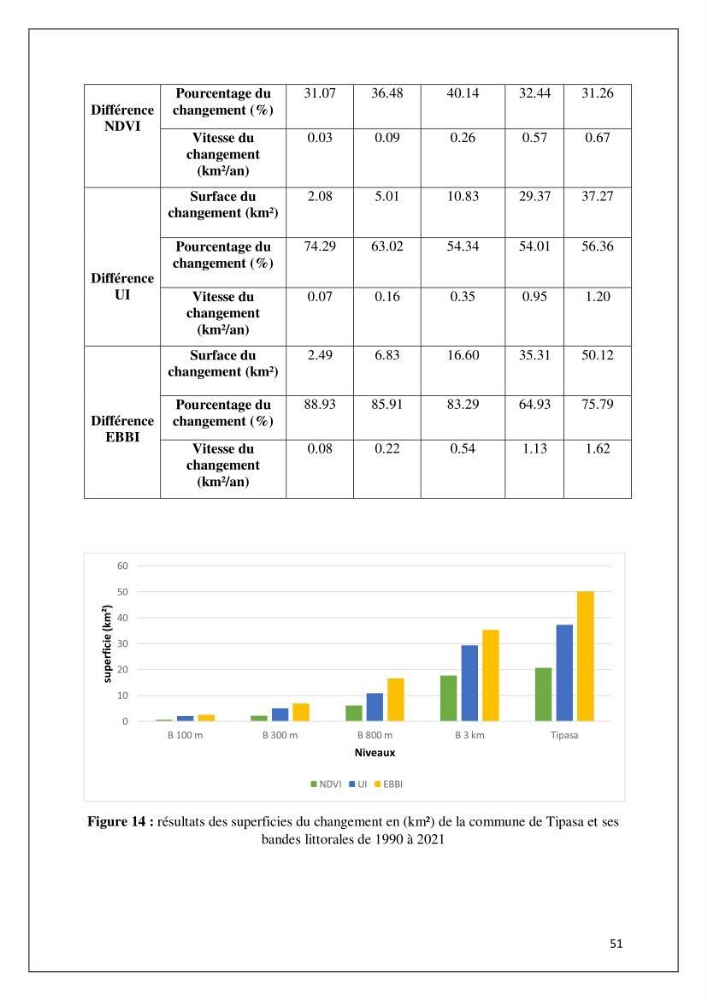 Diagnostic sur la pression exercée sur le littoral de Tipasa