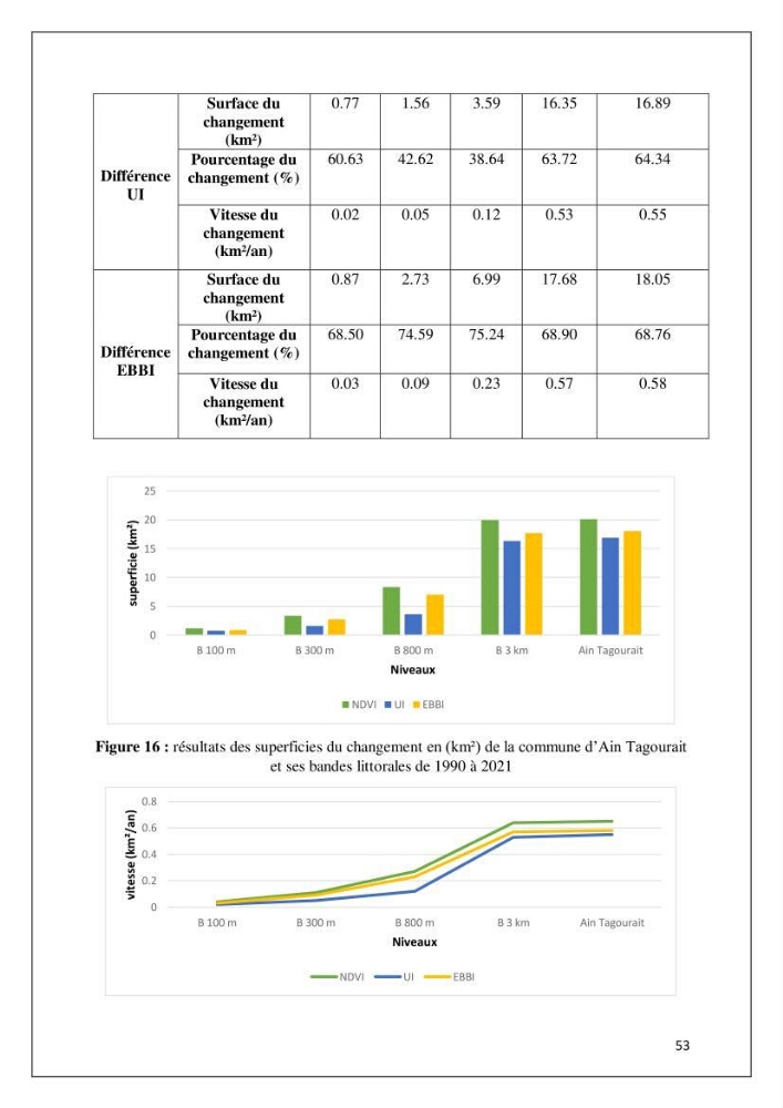 Diagnostic sur la pression exercée sur le littoral de Tipasa